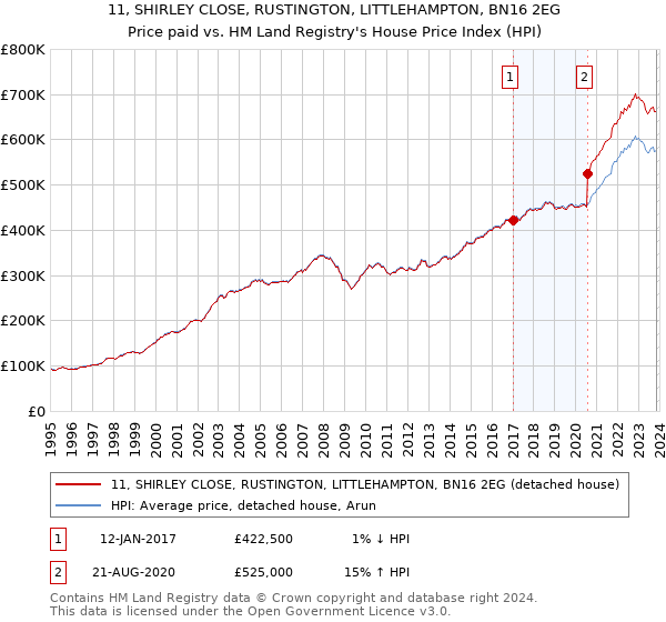 11, SHIRLEY CLOSE, RUSTINGTON, LITTLEHAMPTON, BN16 2EG: Price paid vs HM Land Registry's House Price Index