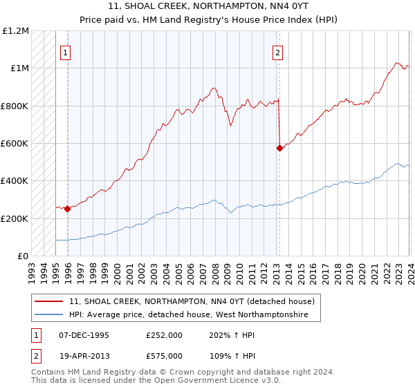 11, SHOAL CREEK, NORTHAMPTON, NN4 0YT: Price paid vs HM Land Registry's House Price Index