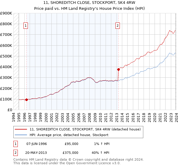 11, SHOREDITCH CLOSE, STOCKPORT, SK4 4RW: Price paid vs HM Land Registry's House Price Index