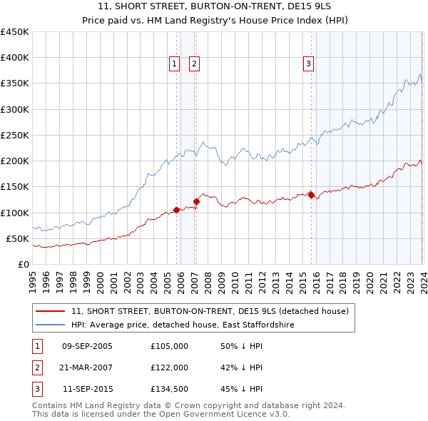 11, SHORT STREET, BURTON-ON-TRENT, DE15 9LS: Price paid vs HM Land Registry's House Price Index