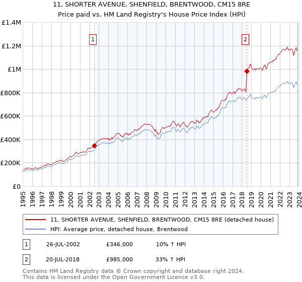 11, SHORTER AVENUE, SHENFIELD, BRENTWOOD, CM15 8RE: Price paid vs HM Land Registry's House Price Index