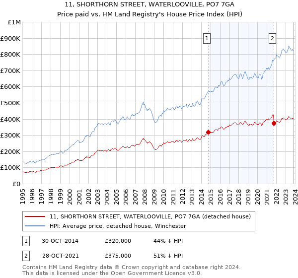 11, SHORTHORN STREET, WATERLOOVILLE, PO7 7GA: Price paid vs HM Land Registry's House Price Index