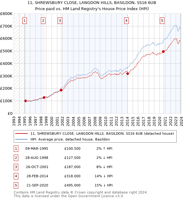 11, SHREWSBURY CLOSE, LANGDON HILLS, BASILDON, SS16 6UB: Price paid vs HM Land Registry's House Price Index