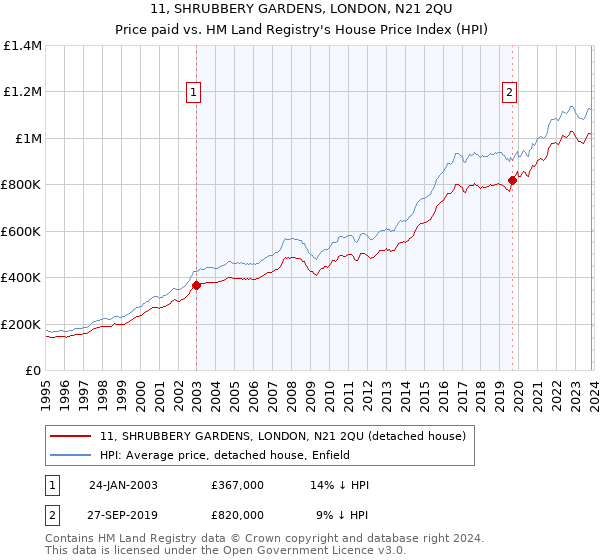 11, SHRUBBERY GARDENS, LONDON, N21 2QU: Price paid vs HM Land Registry's House Price Index