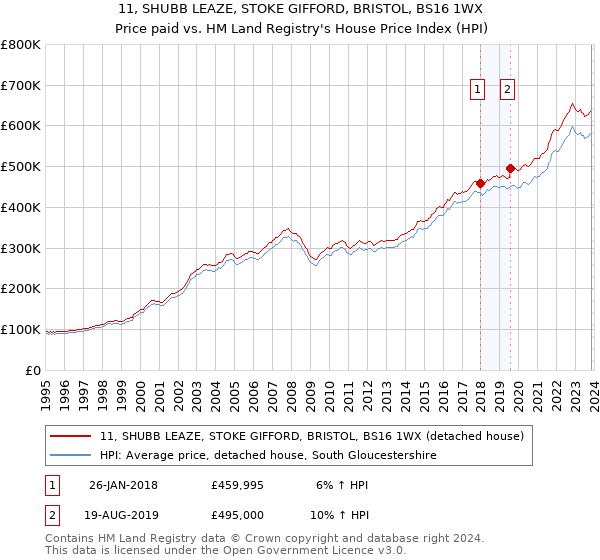 11, SHUBB LEAZE, STOKE GIFFORD, BRISTOL, BS16 1WX: Price paid vs HM Land Registry's House Price Index