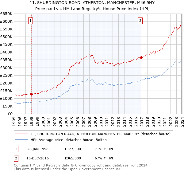 11, SHURDINGTON ROAD, ATHERTON, MANCHESTER, M46 9HY: Price paid vs HM Land Registry's House Price Index
