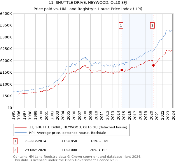 11, SHUTTLE DRIVE, HEYWOOD, OL10 3FJ: Price paid vs HM Land Registry's House Price Index