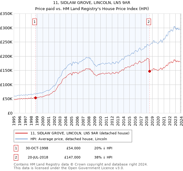 11, SIDLAW GROVE, LINCOLN, LN5 9AR: Price paid vs HM Land Registry's House Price Index
