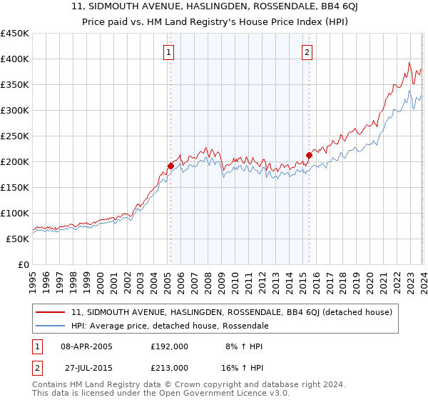 11, SIDMOUTH AVENUE, HASLINGDEN, ROSSENDALE, BB4 6QJ: Price paid vs HM Land Registry's House Price Index