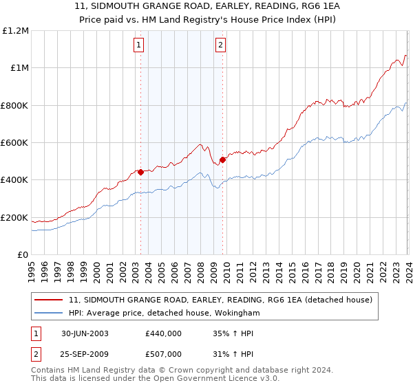 11, SIDMOUTH GRANGE ROAD, EARLEY, READING, RG6 1EA: Price paid vs HM Land Registry's House Price Index