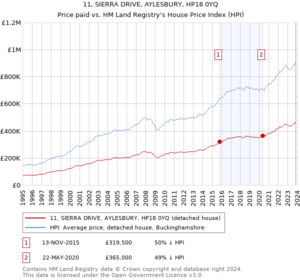 11, SIERRA DRIVE, AYLESBURY, HP18 0YQ: Price paid vs HM Land Registry's House Price Index