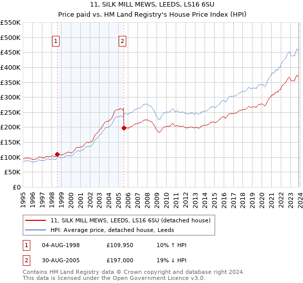 11, SILK MILL MEWS, LEEDS, LS16 6SU: Price paid vs HM Land Registry's House Price Index