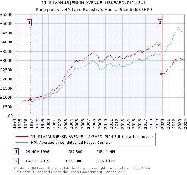 11, SILVANUS JENKIN AVENUE, LISKEARD, PL14 3UL: Price paid vs HM Land Registry's House Price Index