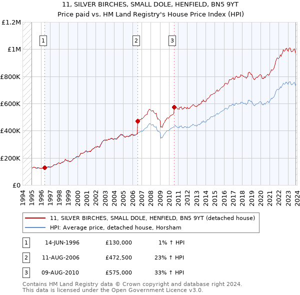11, SILVER BIRCHES, SMALL DOLE, HENFIELD, BN5 9YT: Price paid vs HM Land Registry's House Price Index