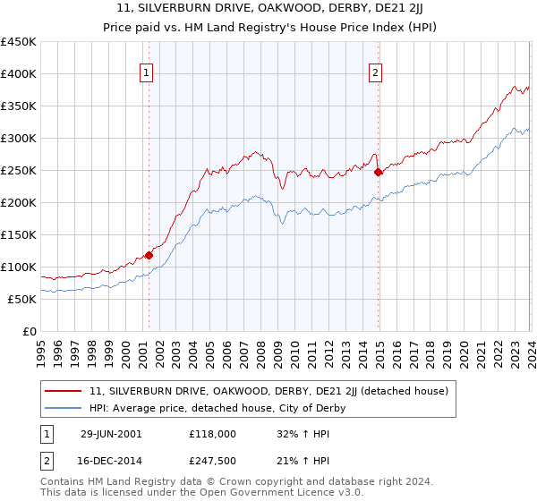 11, SILVERBURN DRIVE, OAKWOOD, DERBY, DE21 2JJ: Price paid vs HM Land Registry's House Price Index