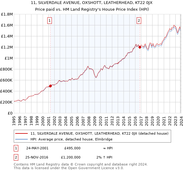 11, SILVERDALE AVENUE, OXSHOTT, LEATHERHEAD, KT22 0JX: Price paid vs HM Land Registry's House Price Index