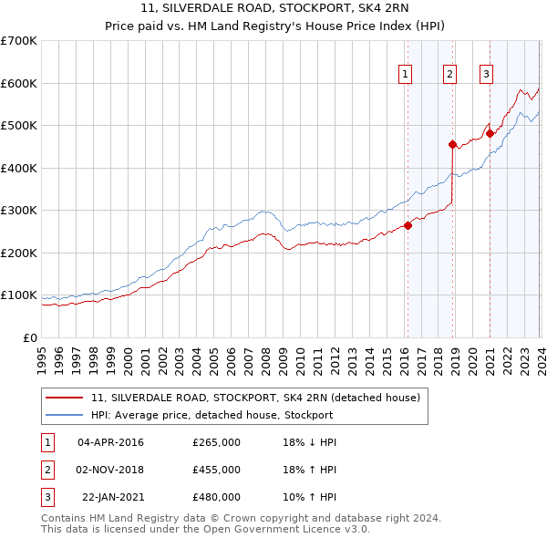 11, SILVERDALE ROAD, STOCKPORT, SK4 2RN: Price paid vs HM Land Registry's House Price Index