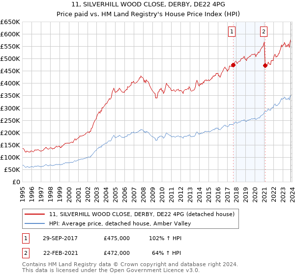 11, SILVERHILL WOOD CLOSE, DERBY, DE22 4PG: Price paid vs HM Land Registry's House Price Index