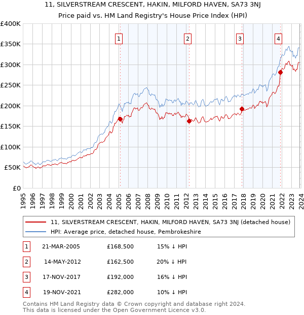 11, SILVERSTREAM CRESCENT, HAKIN, MILFORD HAVEN, SA73 3NJ: Price paid vs HM Land Registry's House Price Index