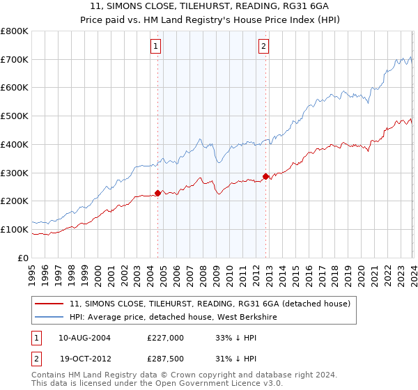 11, SIMONS CLOSE, TILEHURST, READING, RG31 6GA: Price paid vs HM Land Registry's House Price Index