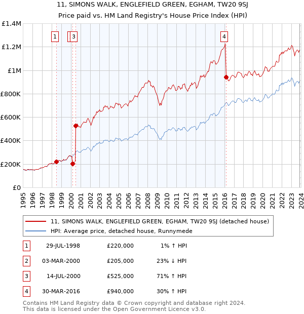 11, SIMONS WALK, ENGLEFIELD GREEN, EGHAM, TW20 9SJ: Price paid vs HM Land Registry's House Price Index