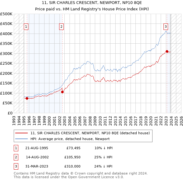 11, SIR CHARLES CRESCENT, NEWPORT, NP10 8QE: Price paid vs HM Land Registry's House Price Index