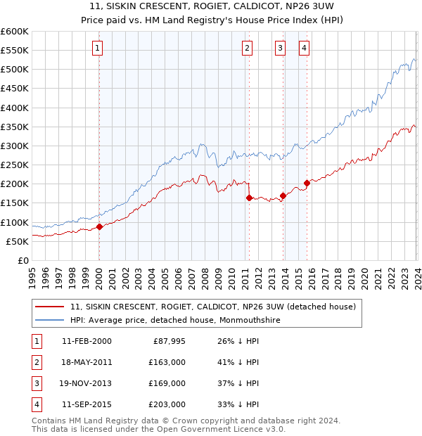 11, SISKIN CRESCENT, ROGIET, CALDICOT, NP26 3UW: Price paid vs HM Land Registry's House Price Index