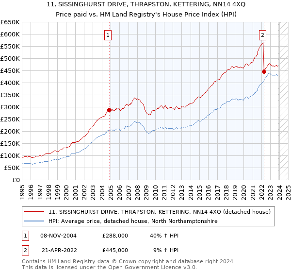 11, SISSINGHURST DRIVE, THRAPSTON, KETTERING, NN14 4XQ: Price paid vs HM Land Registry's House Price Index