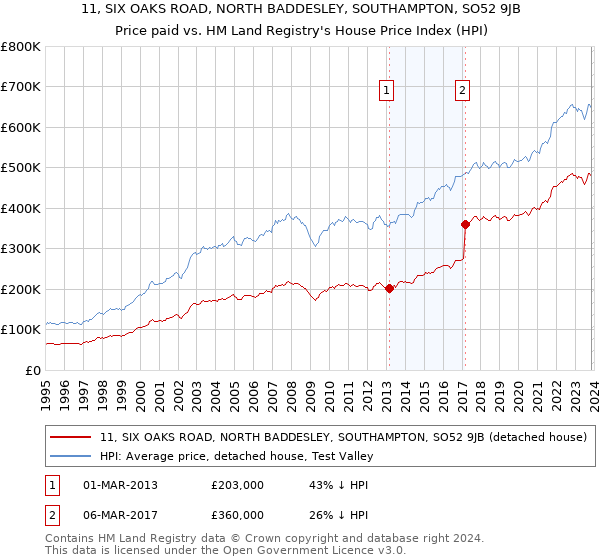 11, SIX OAKS ROAD, NORTH BADDESLEY, SOUTHAMPTON, SO52 9JB: Price paid vs HM Land Registry's House Price Index