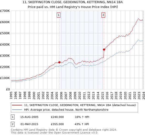 11, SKEFFINGTON CLOSE, GEDDINGTON, KETTERING, NN14 1BA: Price paid vs HM Land Registry's House Price Index