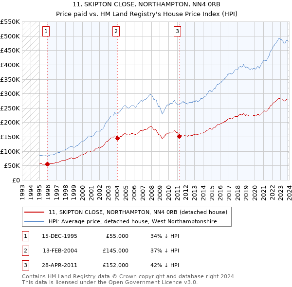 11, SKIPTON CLOSE, NORTHAMPTON, NN4 0RB: Price paid vs HM Land Registry's House Price Index