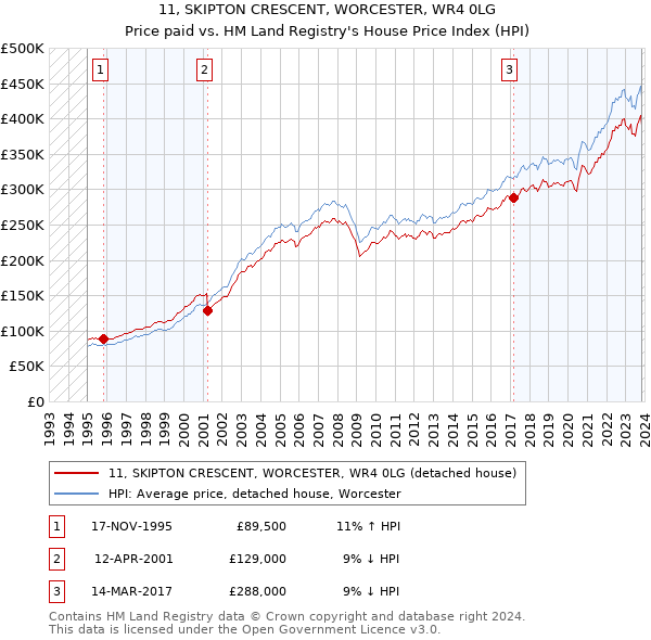 11, SKIPTON CRESCENT, WORCESTER, WR4 0LG: Price paid vs HM Land Registry's House Price Index