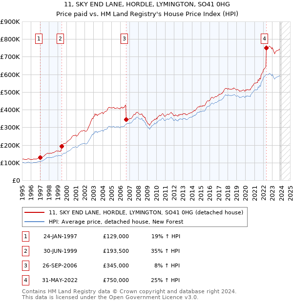11, SKY END LANE, HORDLE, LYMINGTON, SO41 0HG: Price paid vs HM Land Registry's House Price Index