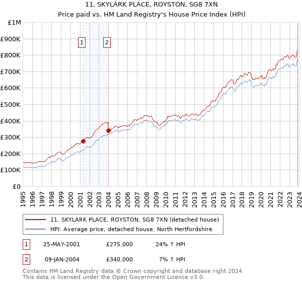 11, SKYLARK PLACE, ROYSTON, SG8 7XN: Price paid vs HM Land Registry's House Price Index