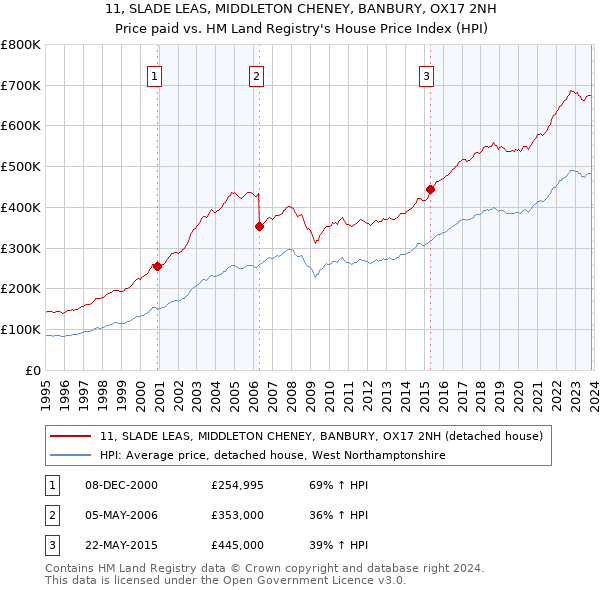 11, SLADE LEAS, MIDDLETON CHENEY, BANBURY, OX17 2NH: Price paid vs HM Land Registry's House Price Index