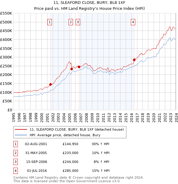 11, SLEAFORD CLOSE, BURY, BL8 1XF: Price paid vs HM Land Registry's House Price Index