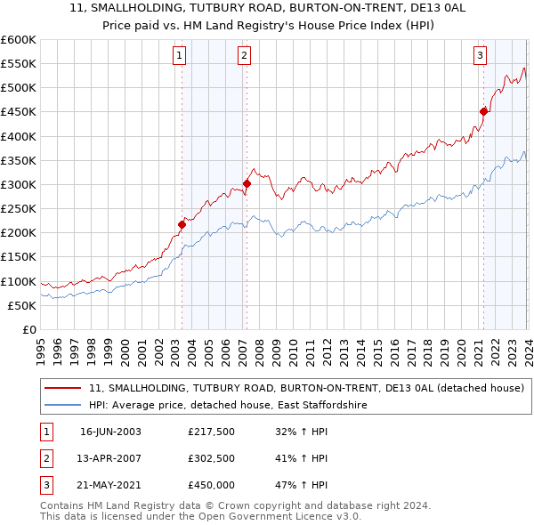 11, SMALLHOLDING, TUTBURY ROAD, BURTON-ON-TRENT, DE13 0AL: Price paid vs HM Land Registry's House Price Index