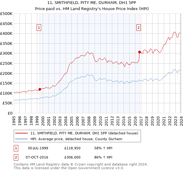 11, SMITHFIELD, PITY ME, DURHAM, DH1 5PP: Price paid vs HM Land Registry's House Price Index