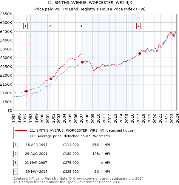 11, SMITHS AVENUE, WORCESTER, WR2 4JX: Price paid vs HM Land Registry's House Price Index