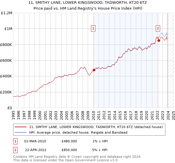 11, SMITHY LANE, LOWER KINGSWOOD, TADWORTH, KT20 6TZ: Price paid vs HM Land Registry's House Price Index