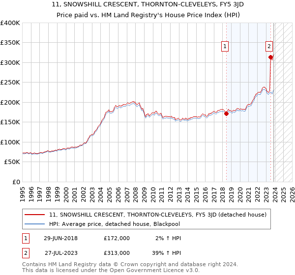 11, SNOWSHILL CRESCENT, THORNTON-CLEVELEYS, FY5 3JD: Price paid vs HM Land Registry's House Price Index