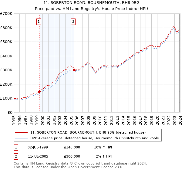 11, SOBERTON ROAD, BOURNEMOUTH, BH8 9BG: Price paid vs HM Land Registry's House Price Index