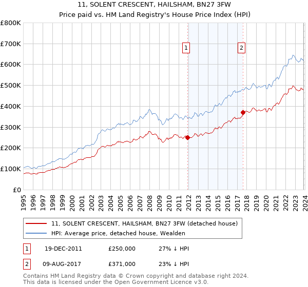 11, SOLENT CRESCENT, HAILSHAM, BN27 3FW: Price paid vs HM Land Registry's House Price Index