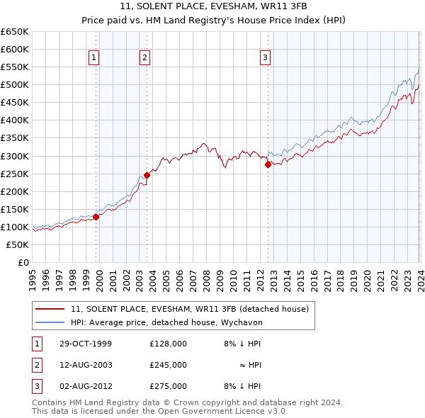 11, SOLENT PLACE, EVESHAM, WR11 3FB: Price paid vs HM Land Registry's House Price Index