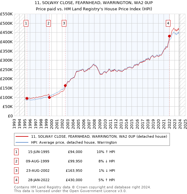 11, SOLWAY CLOSE, FEARNHEAD, WARRINGTON, WA2 0UP: Price paid vs HM Land Registry's House Price Index