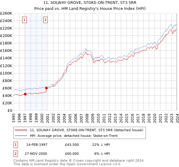 11, SOLWAY GROVE, STOKE-ON-TRENT, ST3 5RR: Price paid vs HM Land Registry's House Price Index
