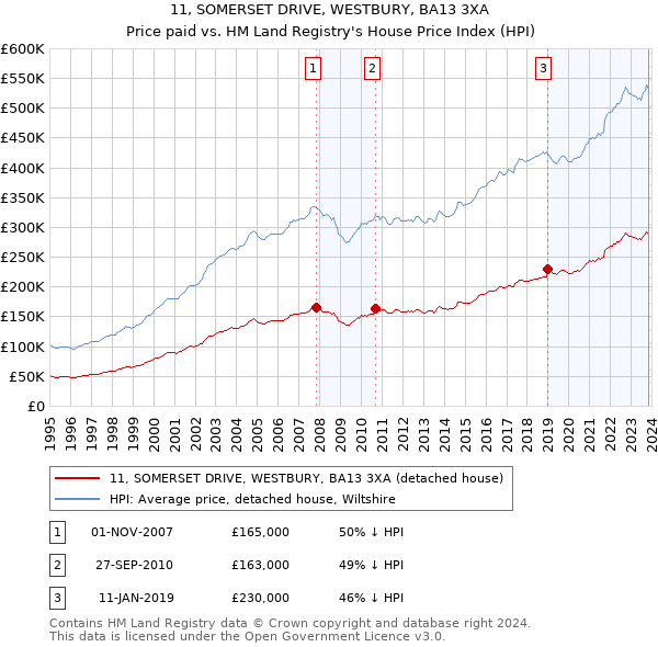11, SOMERSET DRIVE, WESTBURY, BA13 3XA: Price paid vs HM Land Registry's House Price Index