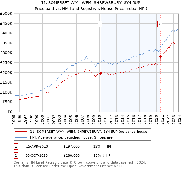 11, SOMERSET WAY, WEM, SHREWSBURY, SY4 5UP: Price paid vs HM Land Registry's House Price Index