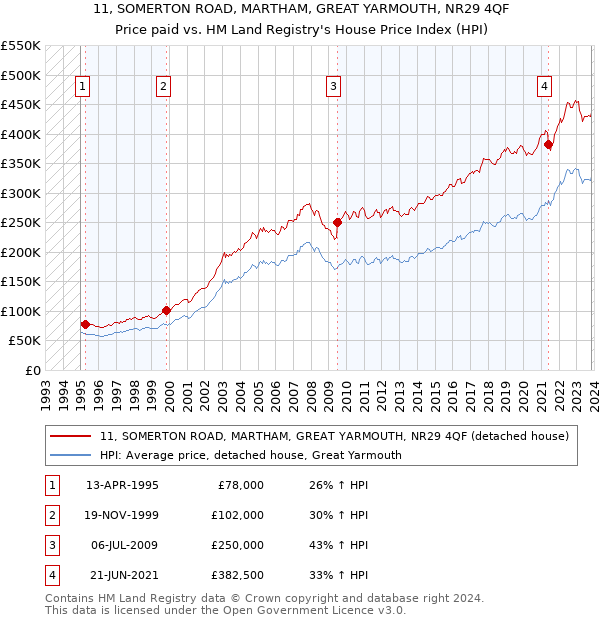 11, SOMERTON ROAD, MARTHAM, GREAT YARMOUTH, NR29 4QF: Price paid vs HM Land Registry's House Price Index