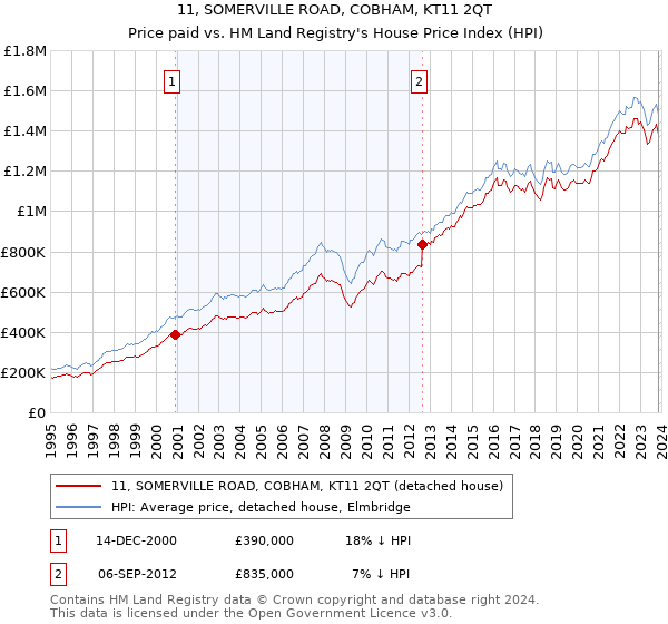 11, SOMERVILLE ROAD, COBHAM, KT11 2QT: Price paid vs HM Land Registry's House Price Index
